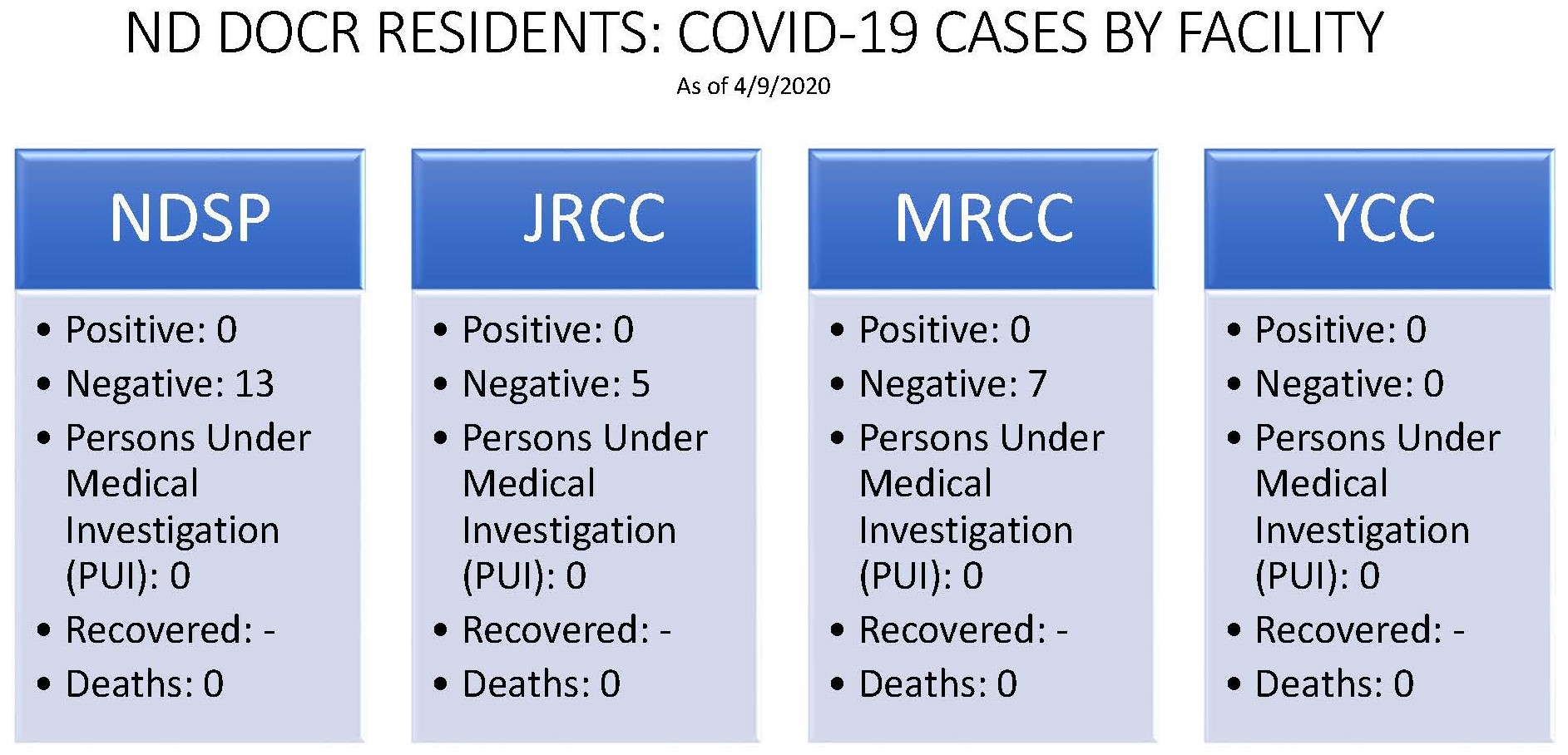 DOCR Resident COVID-19 Statistics